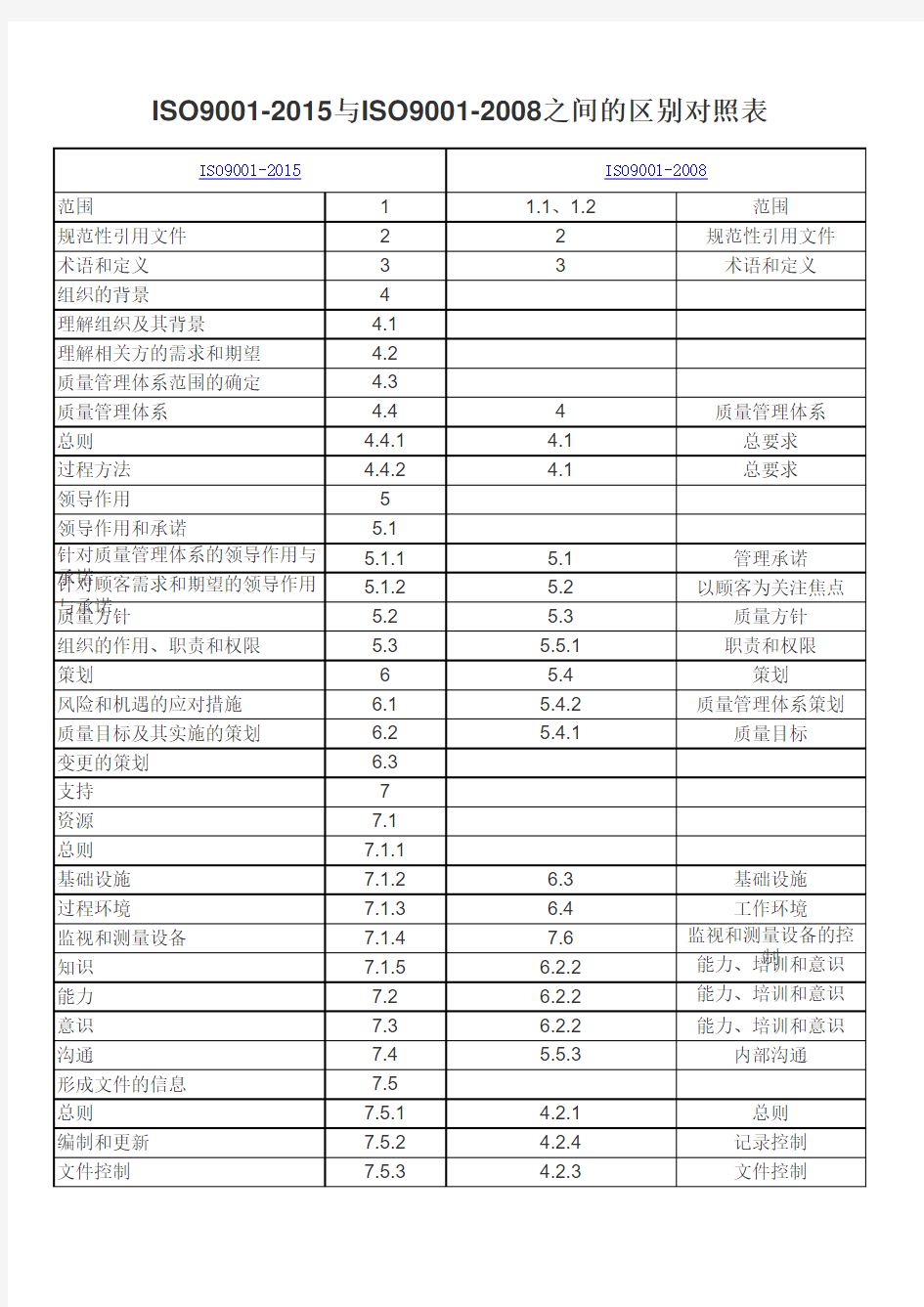 ISO9001 2015 与ISO9001 2008对比