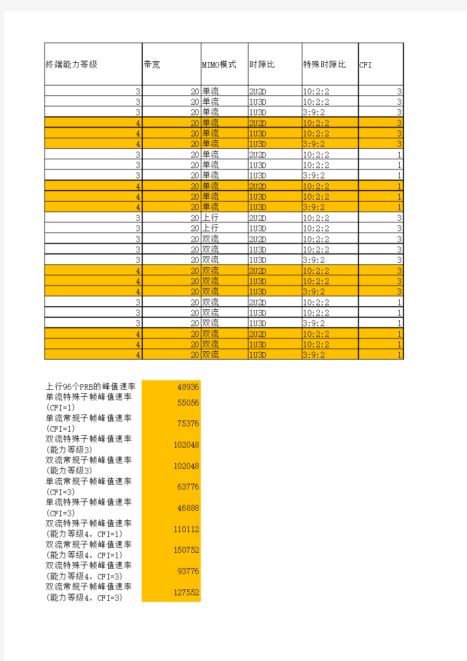 TD-LTE各种时隙配比、MIMO模式、终端能力等级下的理论速率