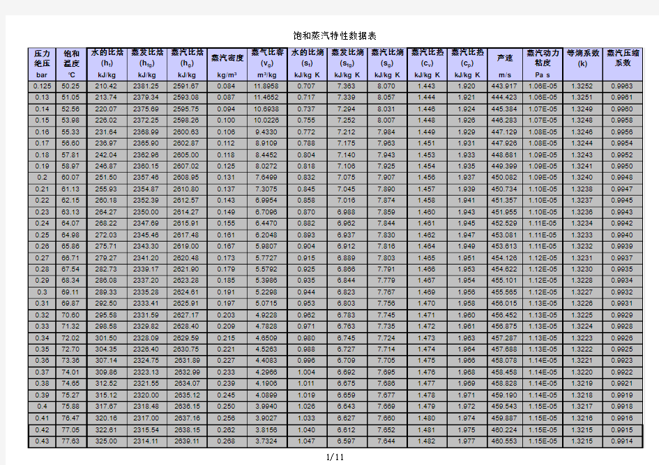 完整饱和蒸汽温压密度数据表
