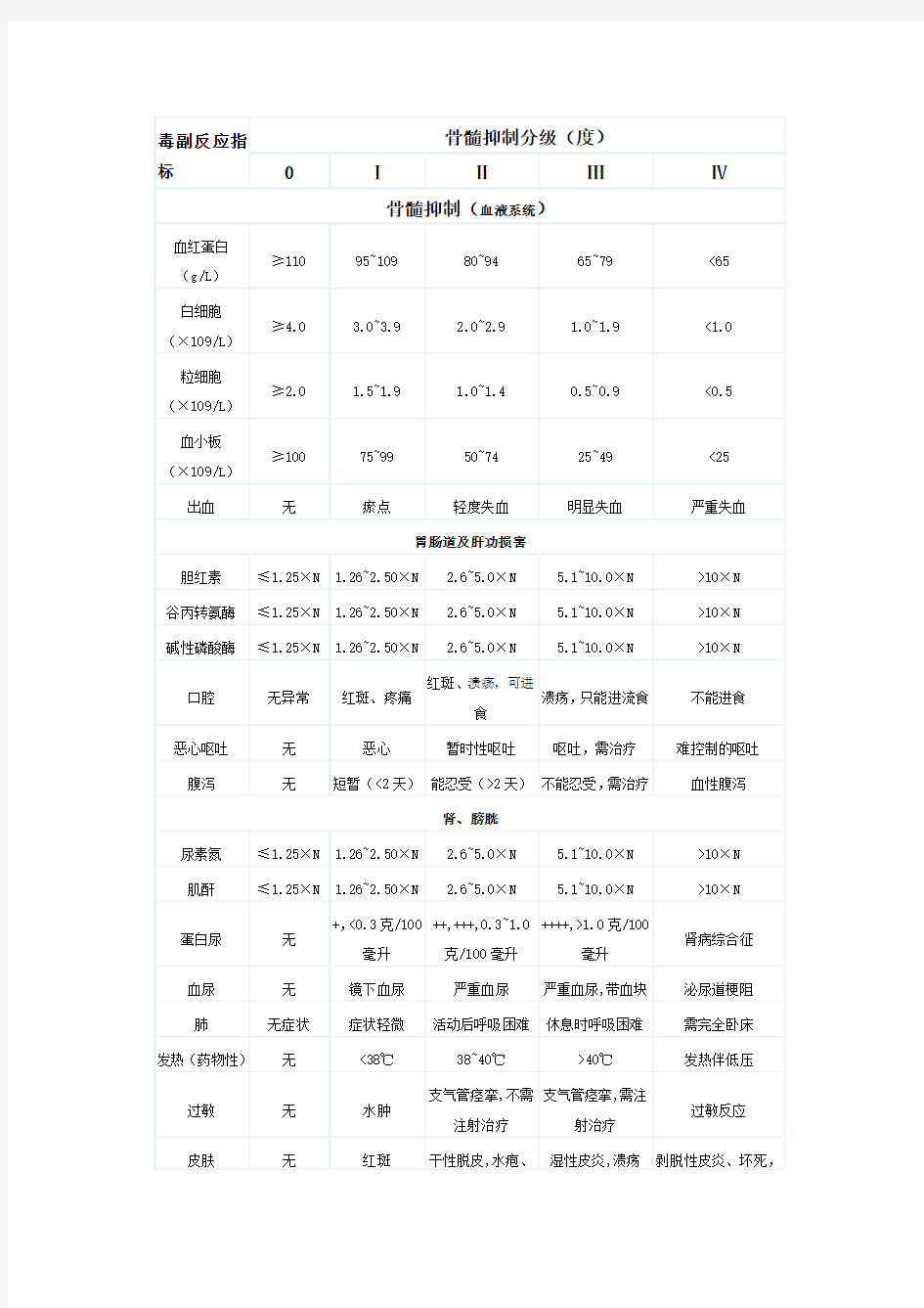 WHO化疗毒副作用分级标准