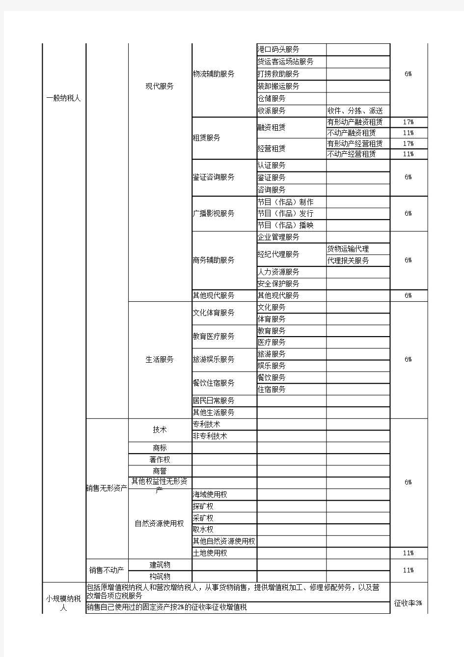 2016年营改增后最新增值税税目税率表