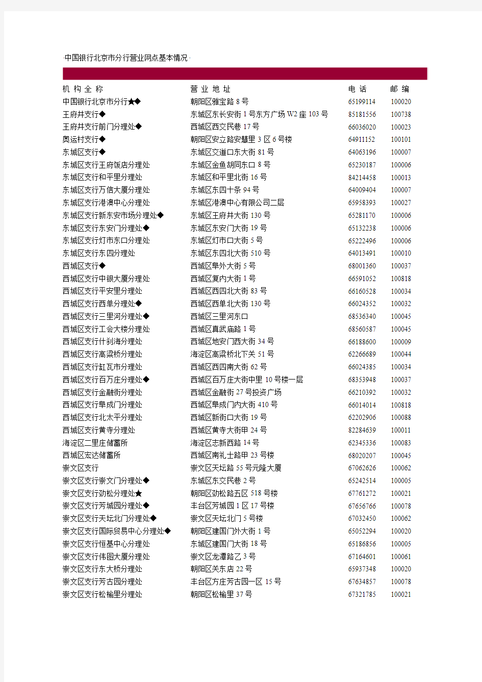 中国银行北京市分行营业网点基本情况