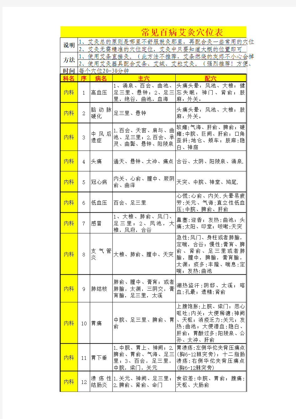 常见百病艾灸穴位表