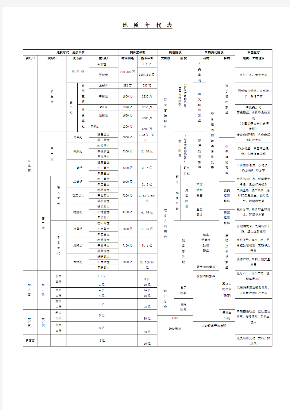 地质年代表(精简版)