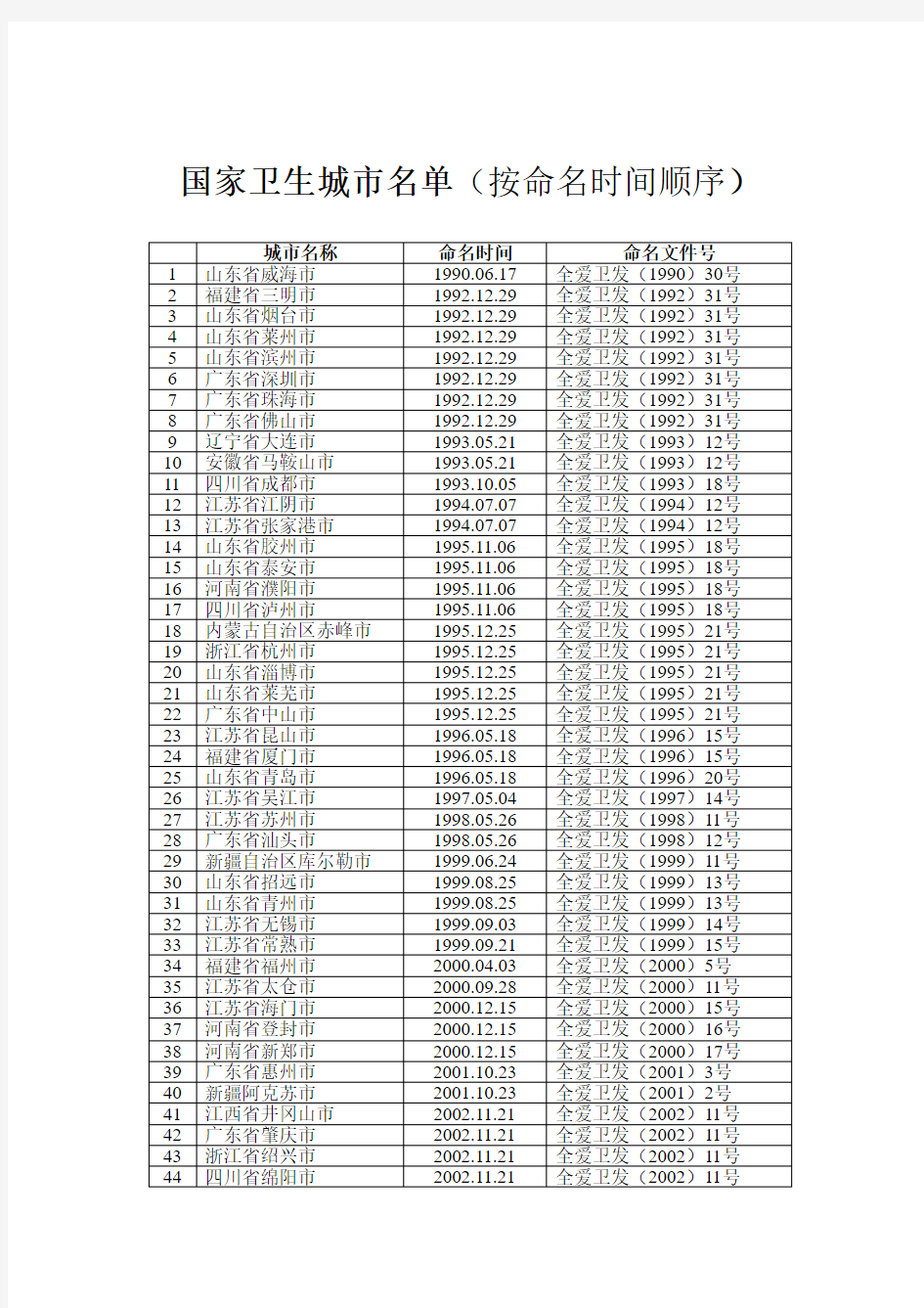 国家卫生城市、卫生区名单(按命名时间顺序)