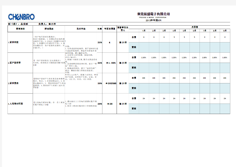 2013年品保部KPI