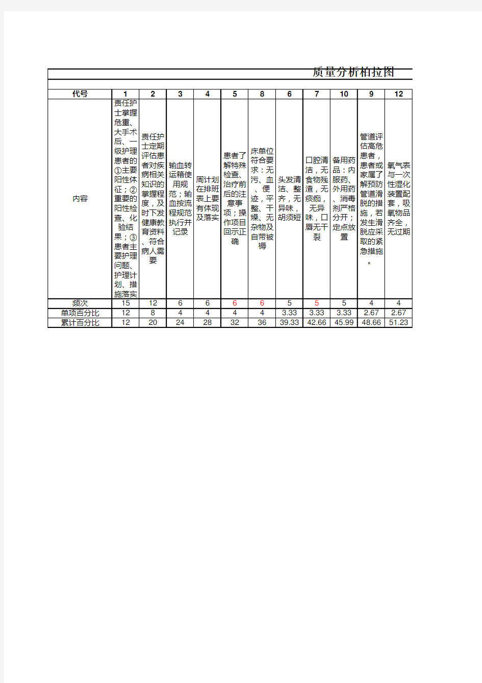 11月质量分析柏拉图