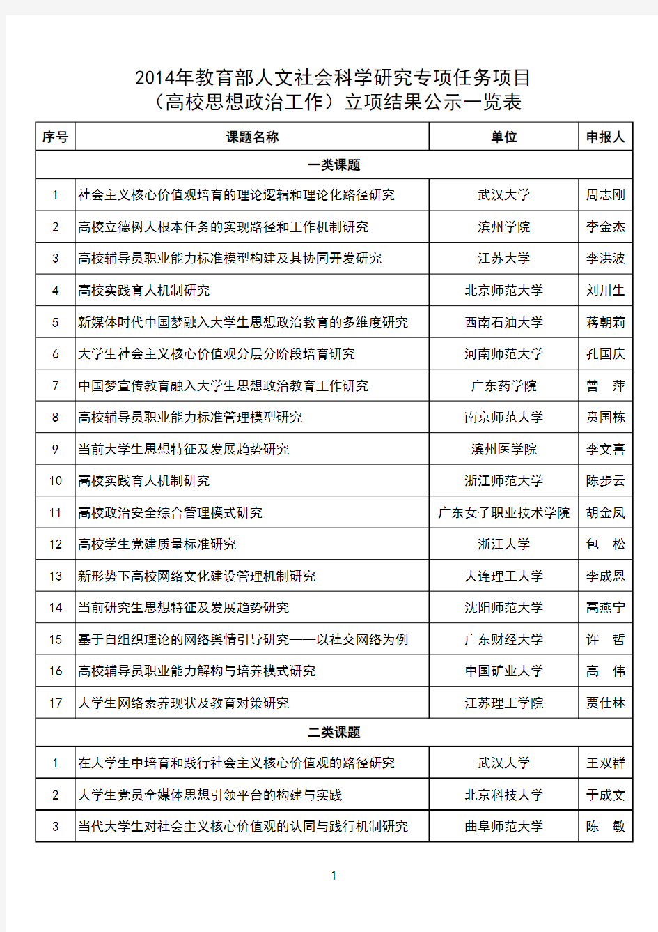 2014年教育部人文社会科学研究专项任务项目(高校思想政治工作)立项结果示一览表