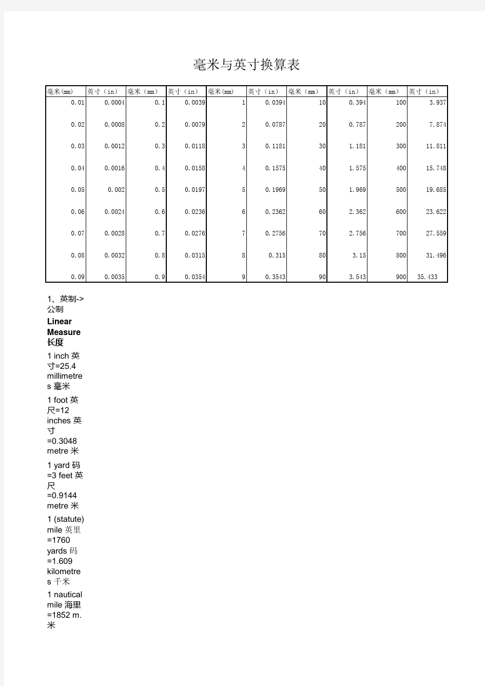 毫米与英寸换算表-1