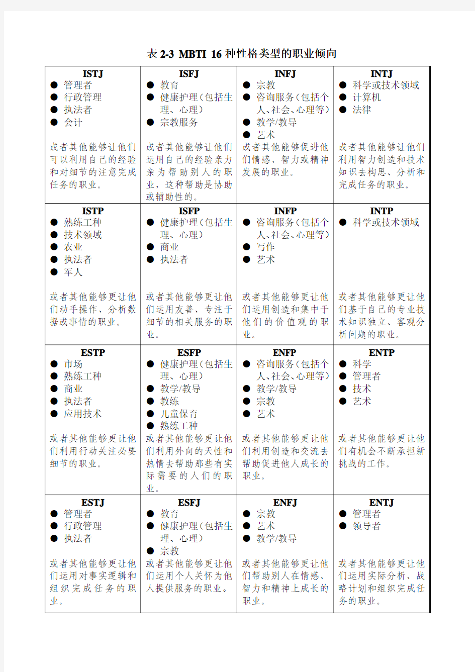 表2-3 MBTI 16种性格类型的职业倾向