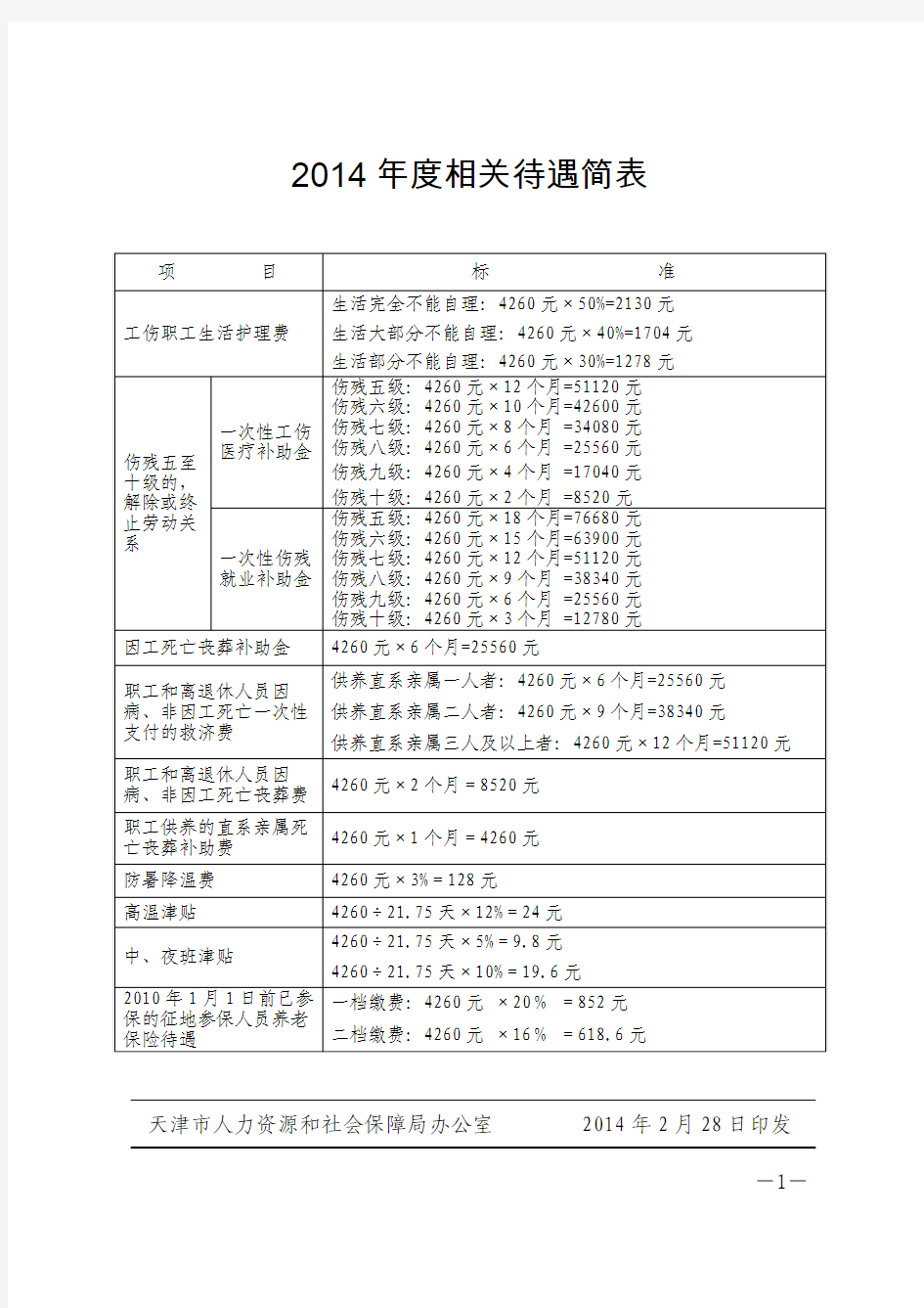 津人社局发〔2014〕14号 附件2014年度相关待遇简表.doc