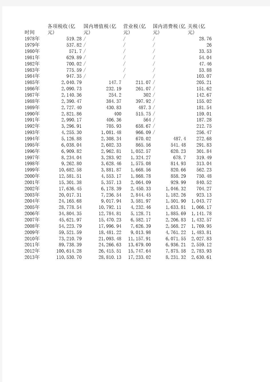 1978-2013年中国主要税收数据统计