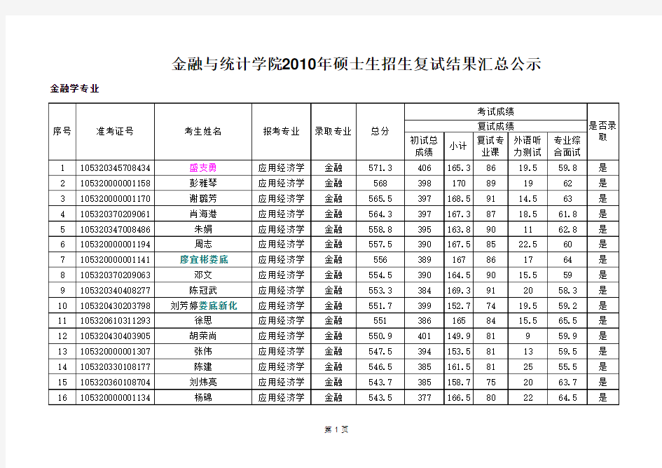 湖南大学金融与统计学院2010年硕士生复试结果汇总--真实分数--真实名单