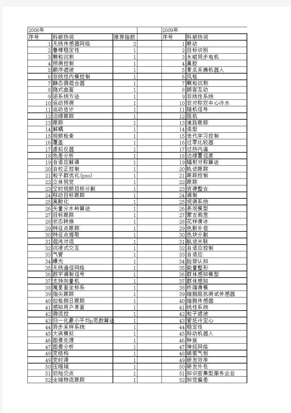 【浙江省自然科学基金】_跟踪_期刊发文热词逐年推荐_20140812