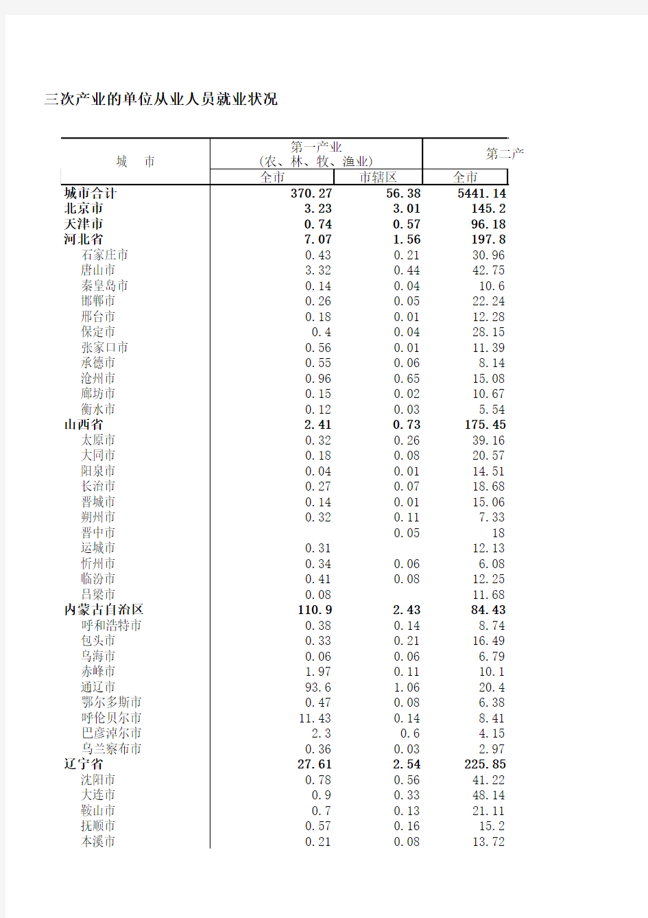 中国城市统计年鉴2011年