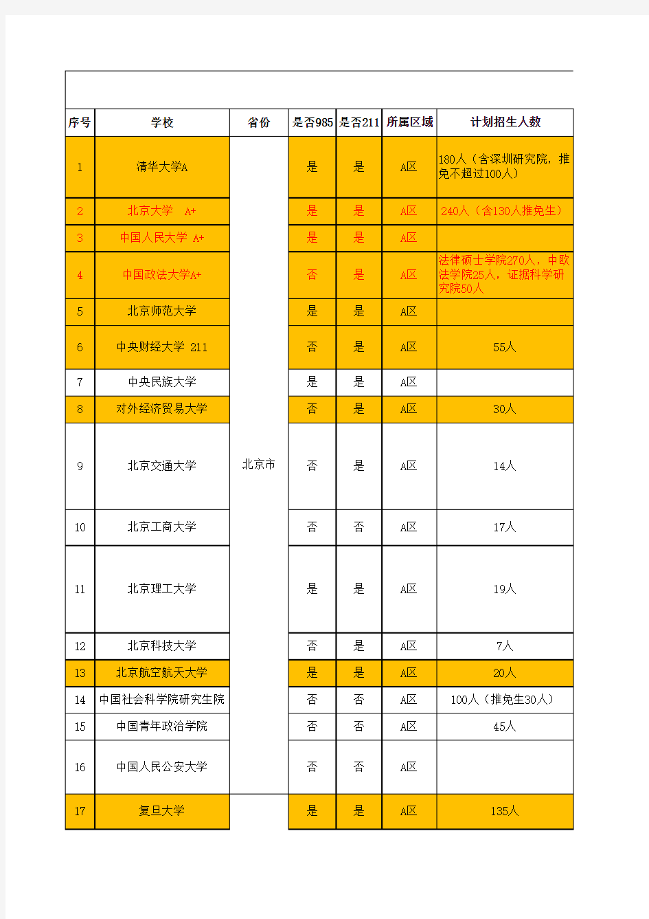 法律硕士(非法学)院校报考分析