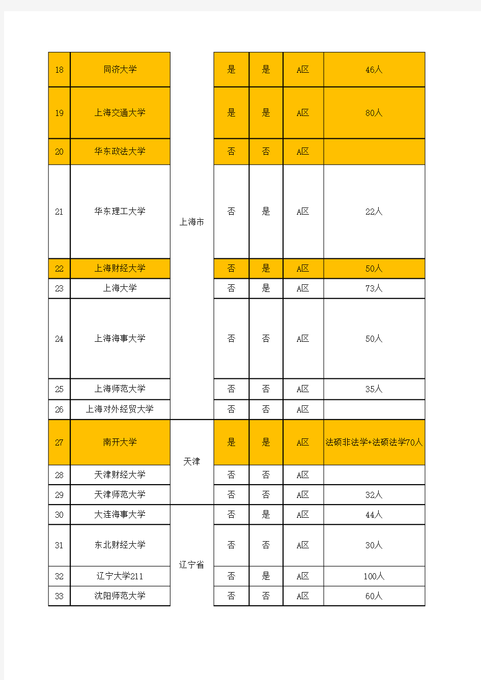 法律硕士(非法学)院校报考分析