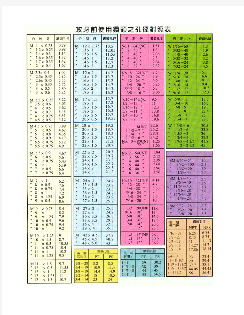 攻牙前使用钻头之孔径尺寸对照表