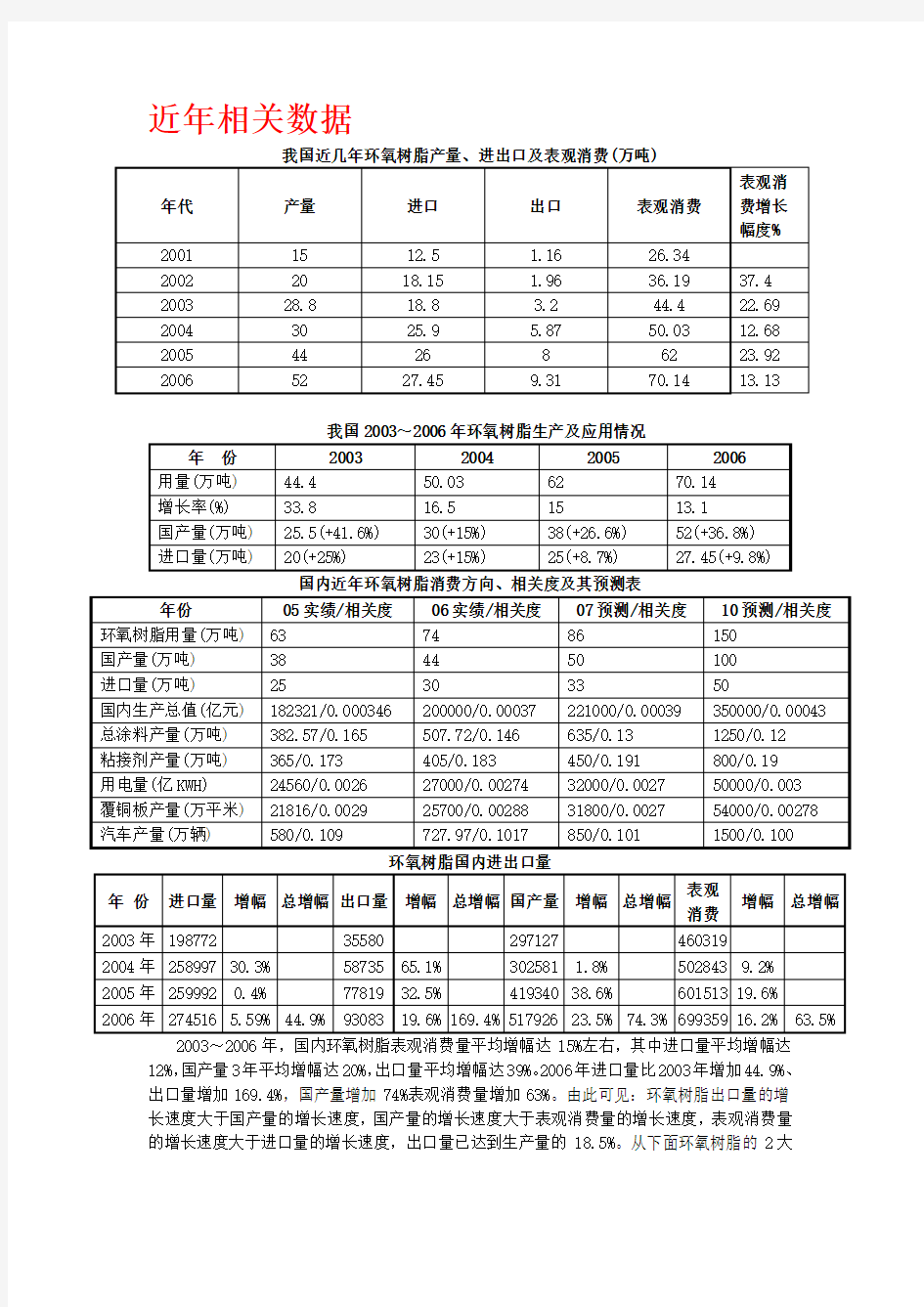 我国近几年环氧树脂产量