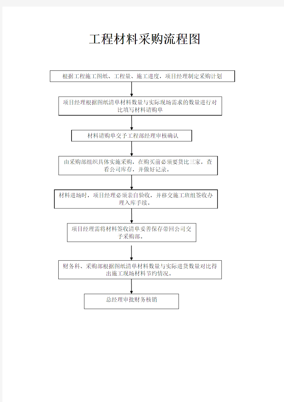 工程材料采购流程图及管理制度