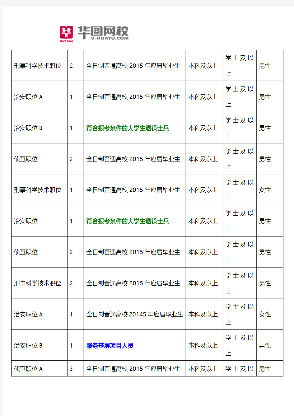 2015年山东省政法干警考试职位表