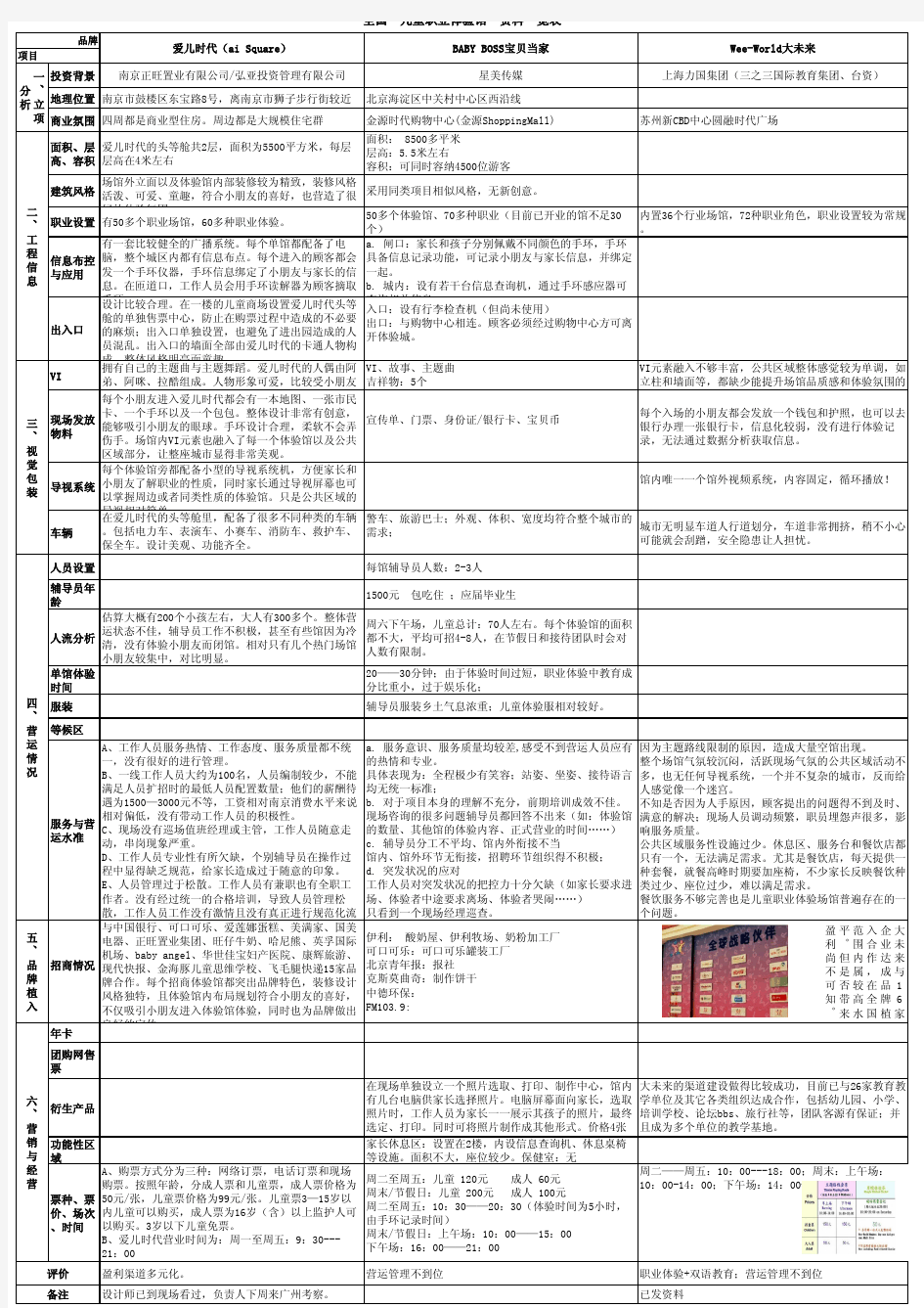 全国最新儿童职业体验馆资料一览表