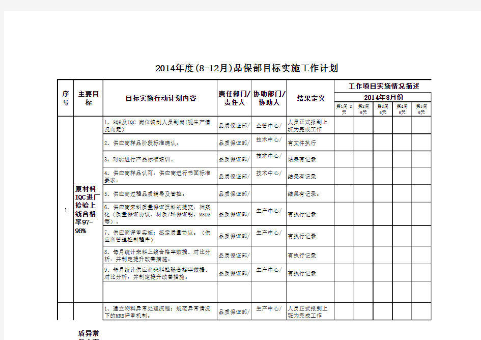 2014年(8-12月)工作绩效目标(品保部)