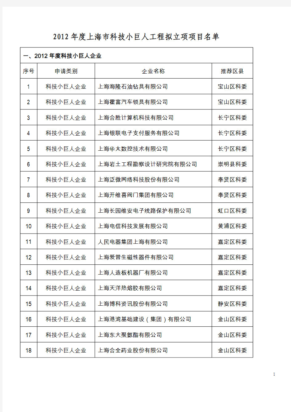 2012 年度上海市科技小巨人工程拟立项项目名单