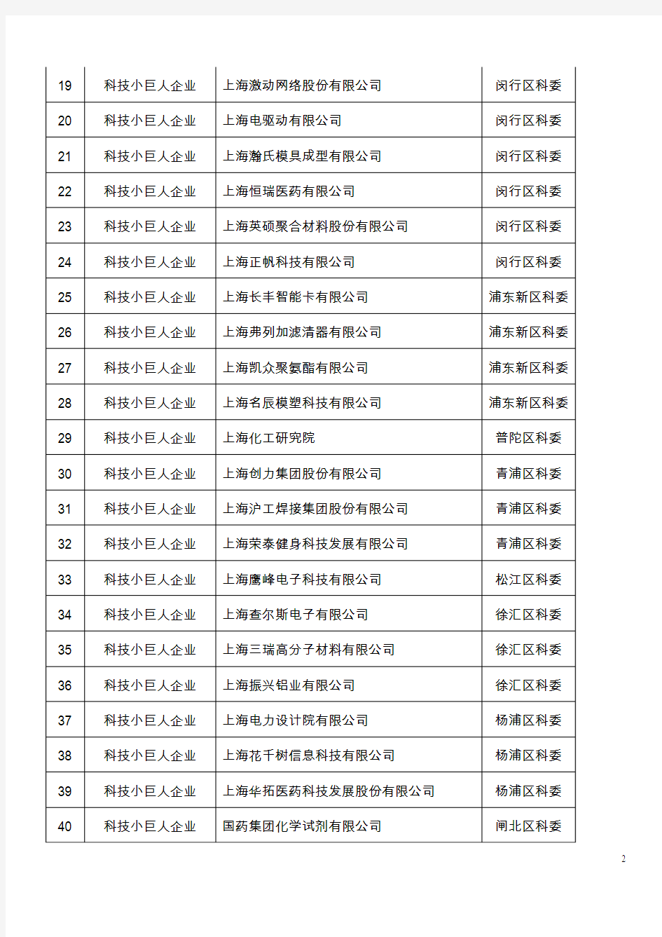2012 年度上海市科技小巨人工程拟立项项目名单