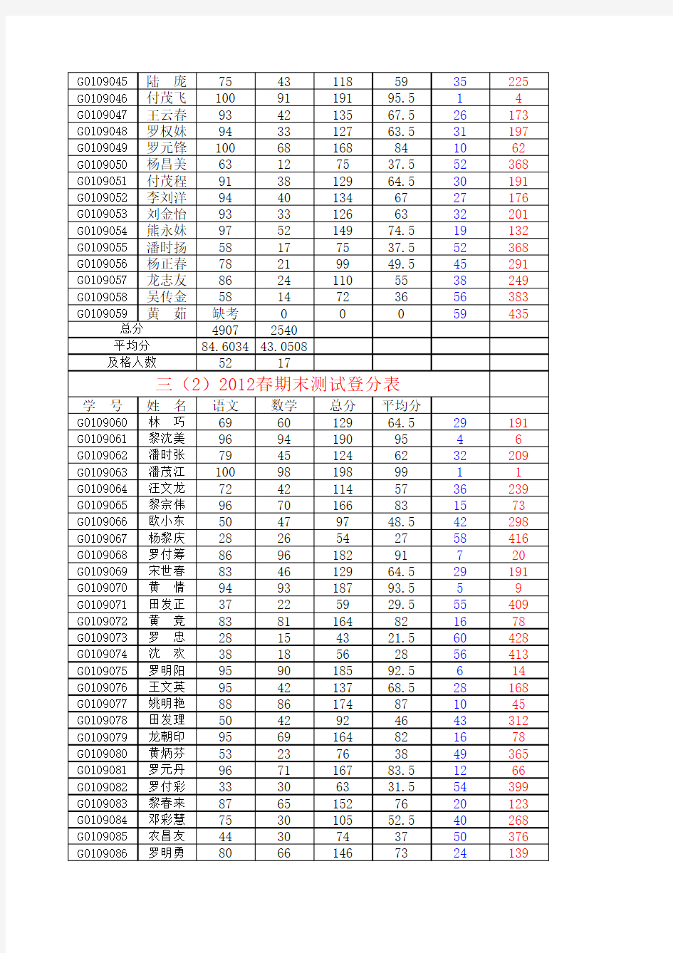 2012年春期末成绩登记表