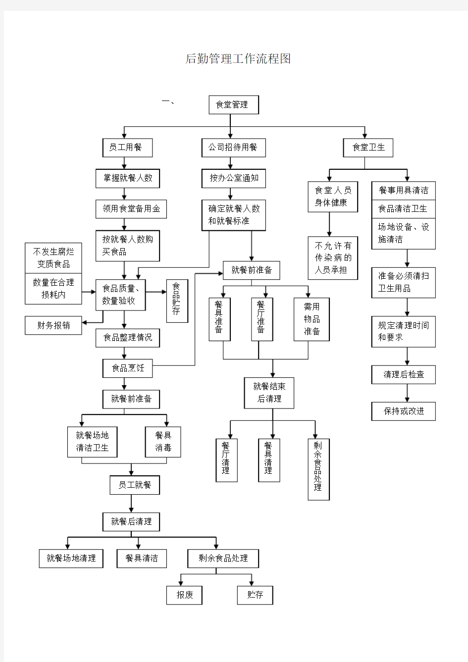 后勤管理工作流程1