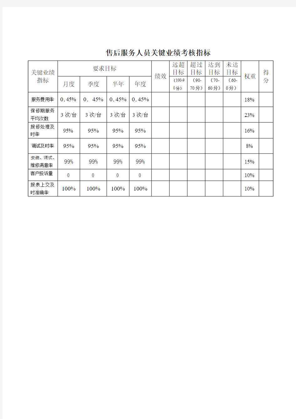 售后服务人员业绩考核指标(KPI)