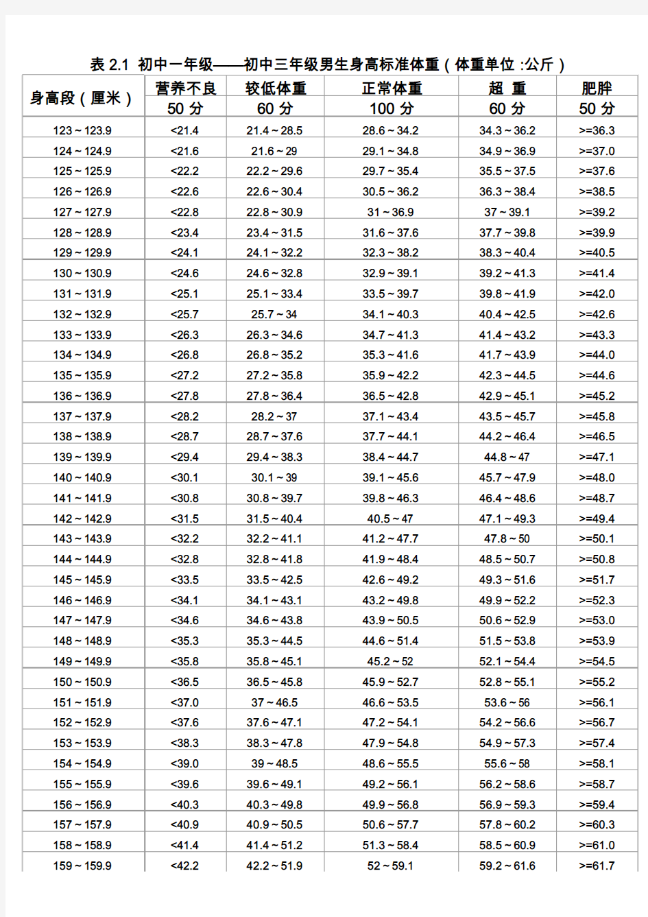 初中一年级初中三年级男生身高标准体重(体重单位