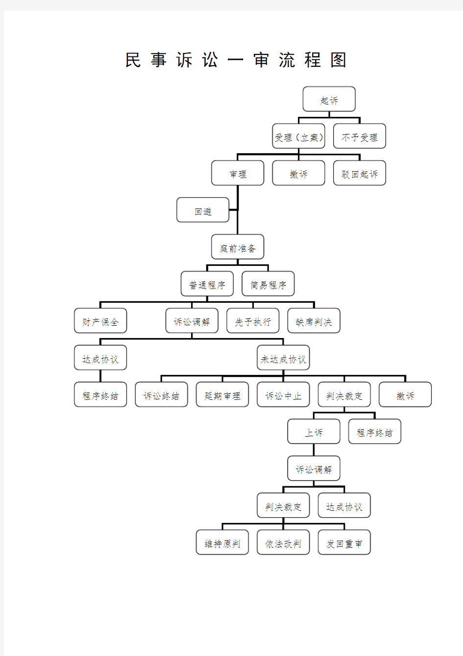 民事诉讼审判流程图详细