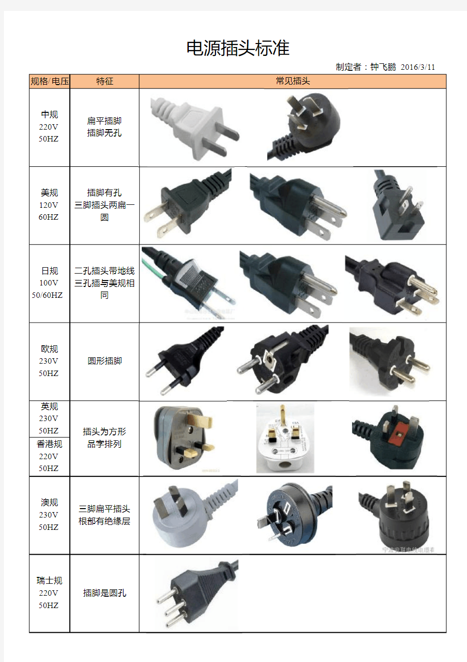 各国电源插头介绍(超实用)