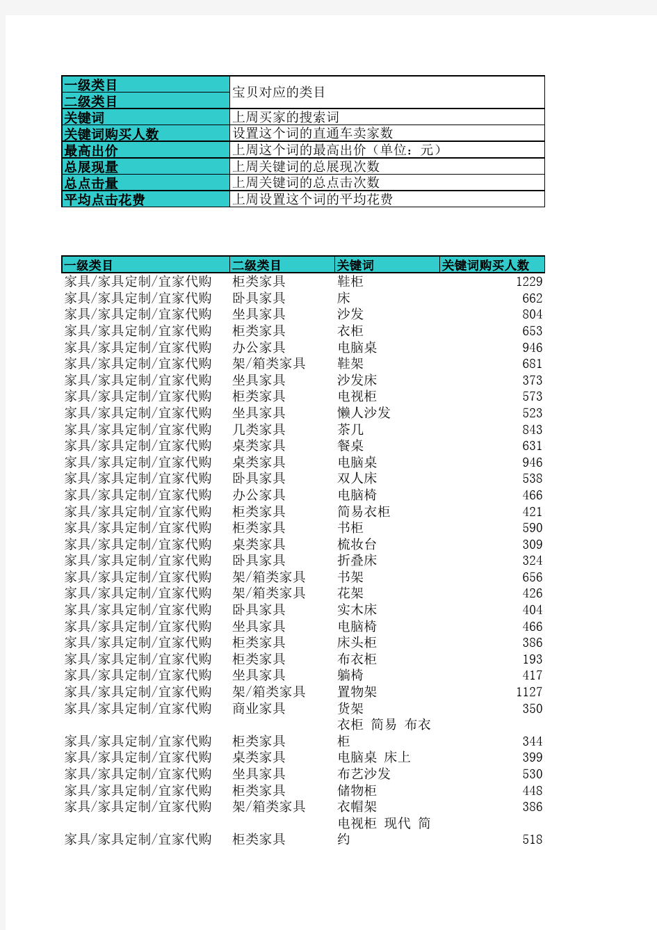 淘宝直通车关键词热表-家具类