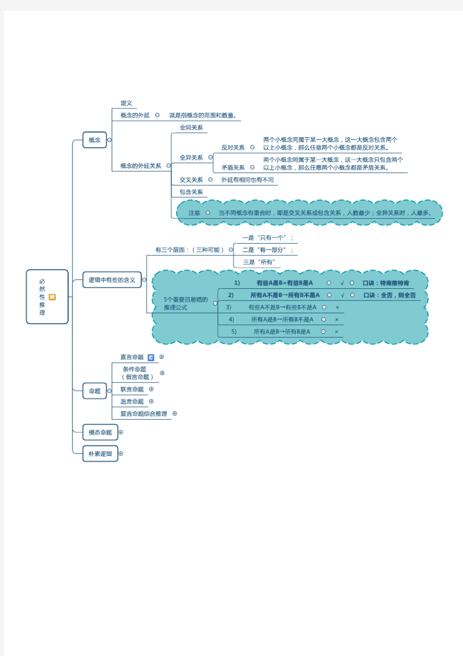 行测——逻辑判断——思维导图.pdf