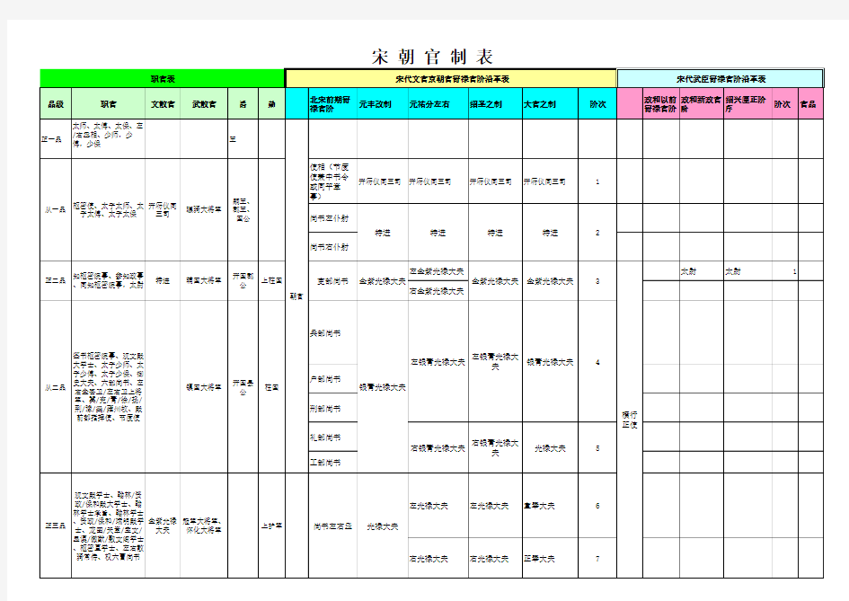 宋朝官职表知识讲解