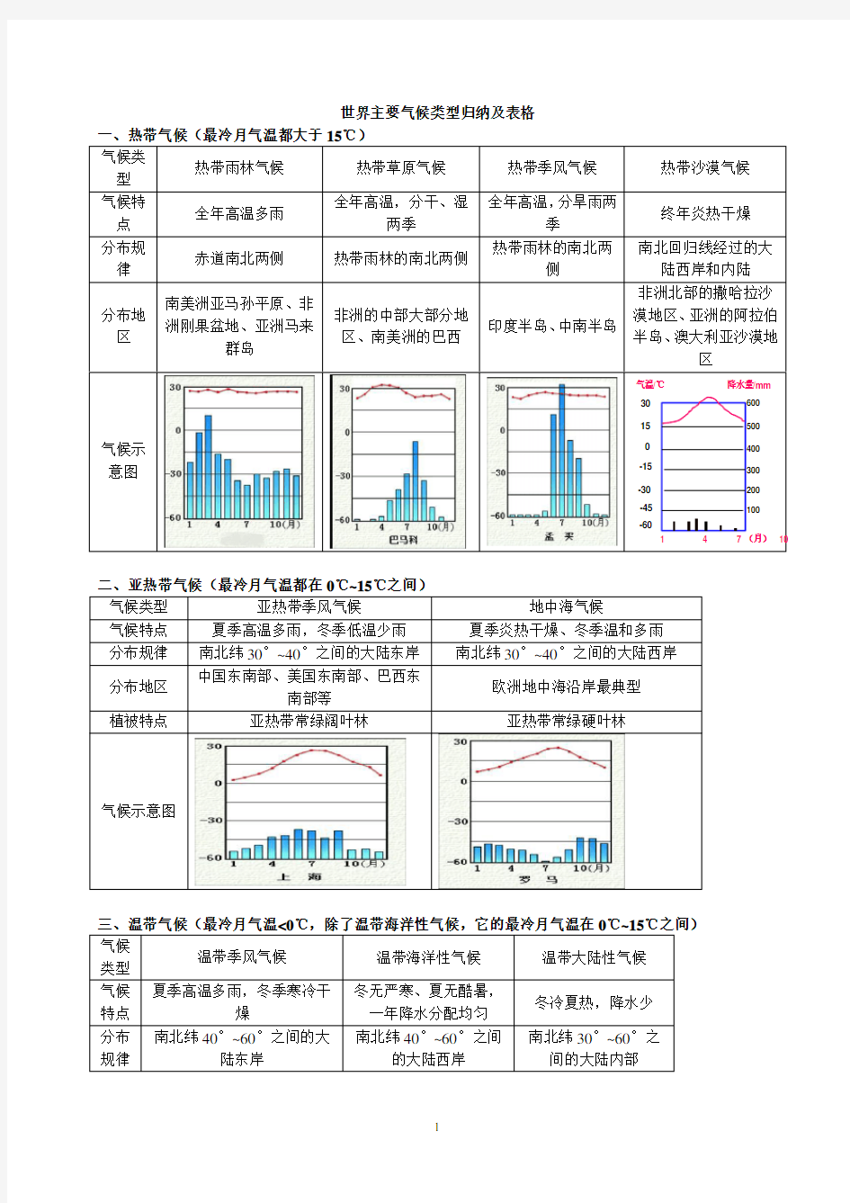 世界主要气候类型归纳及表格