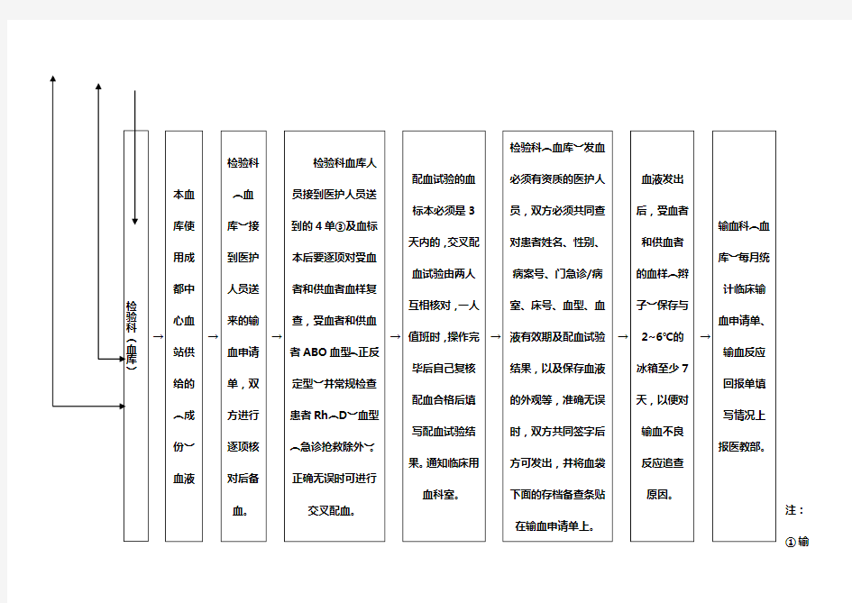 临床输血操作流程图