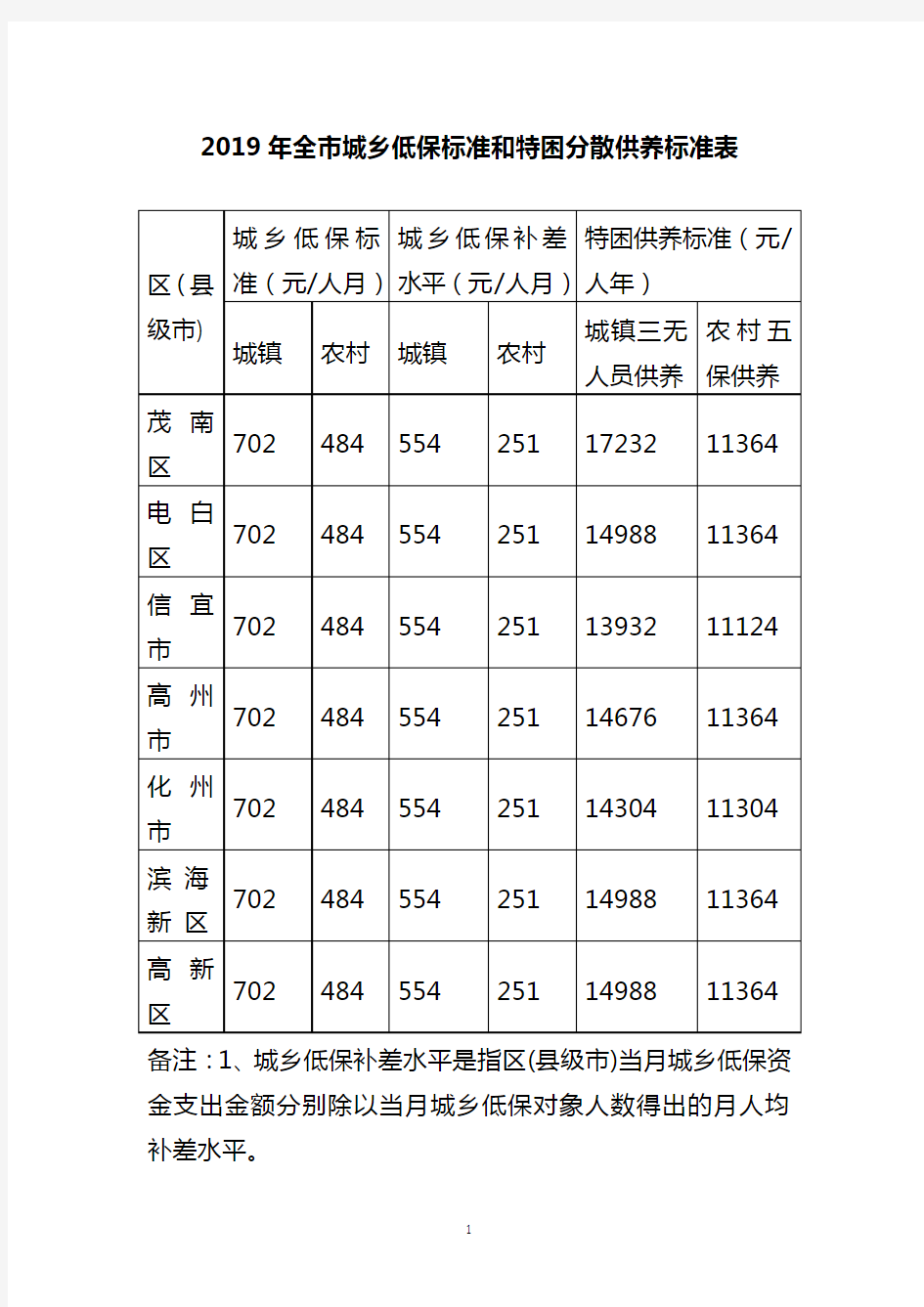 2019年全城乡低保标准和特困分散供养标准表