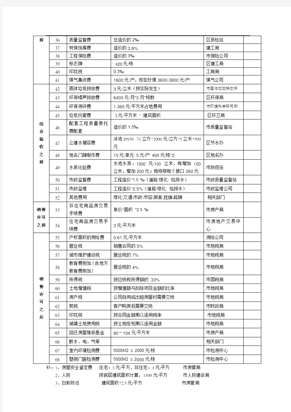 房地产开发项目报批报建费用一览表