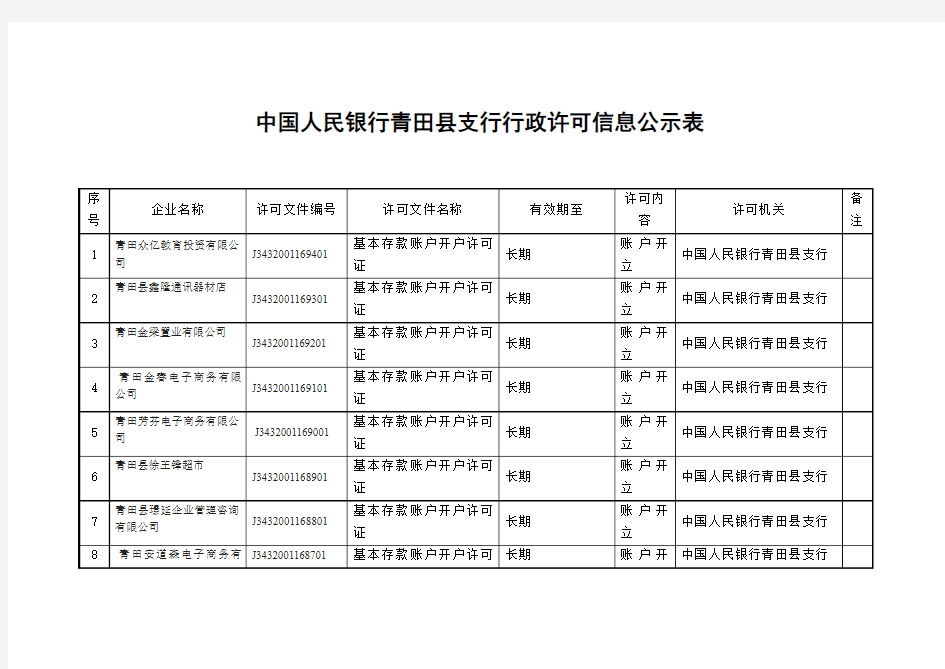 中国人民银行青田支行行政许可信息公示表