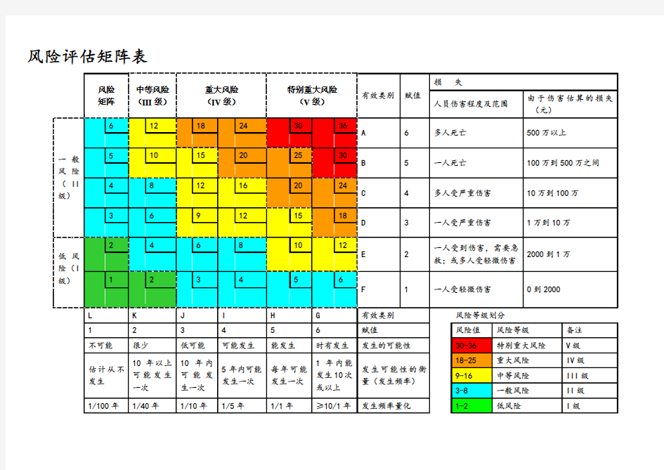 风险评估矩阵表