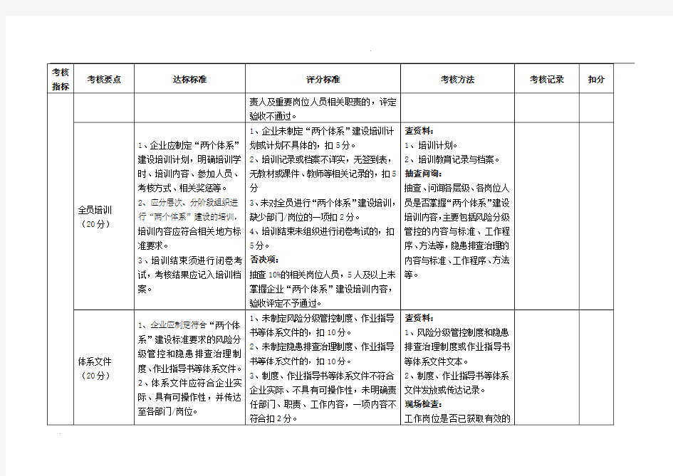 山东省企业风险分级管控和隐患排查治理体系建设验收评定标准(试行)