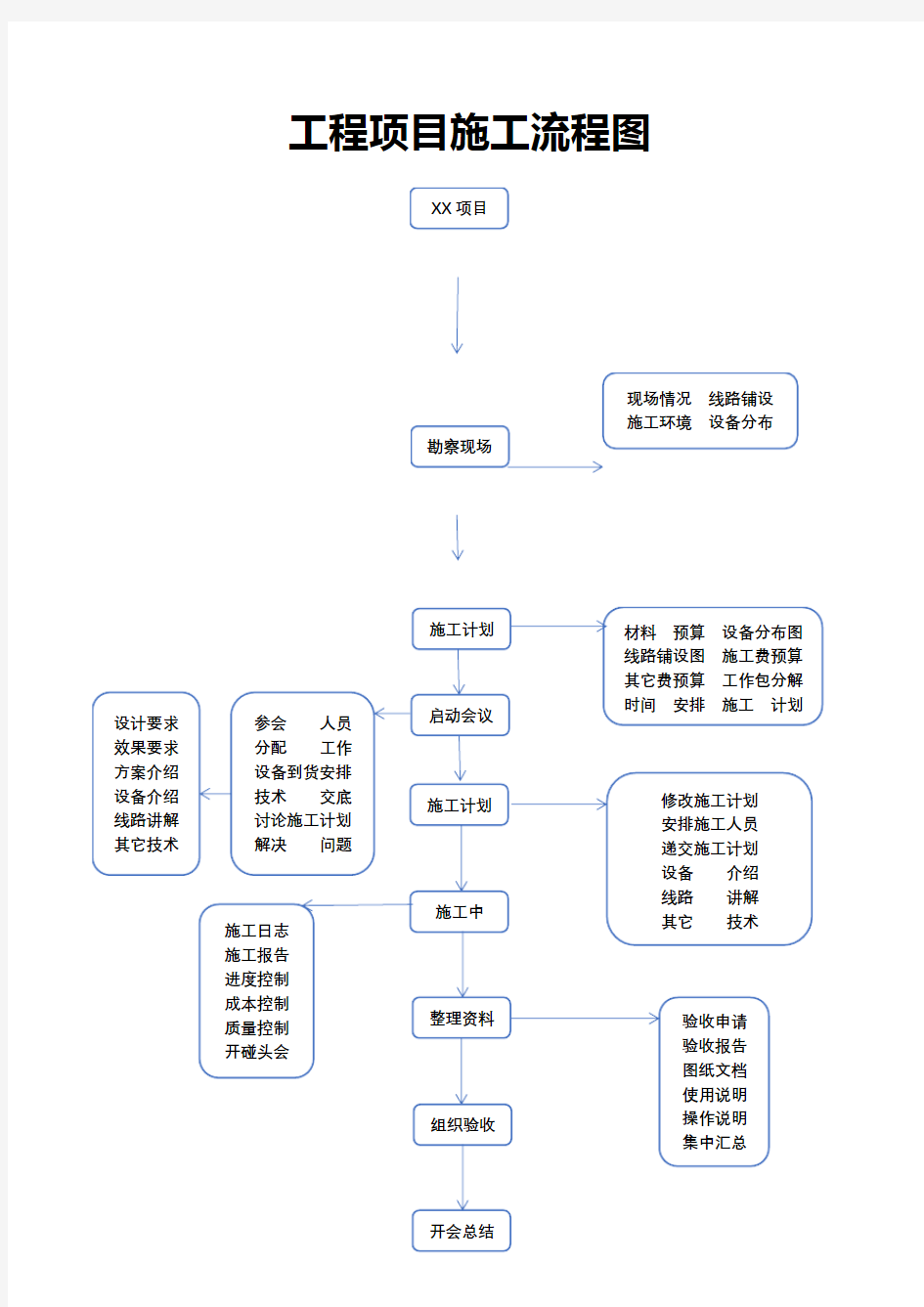 工程项目施工流程图