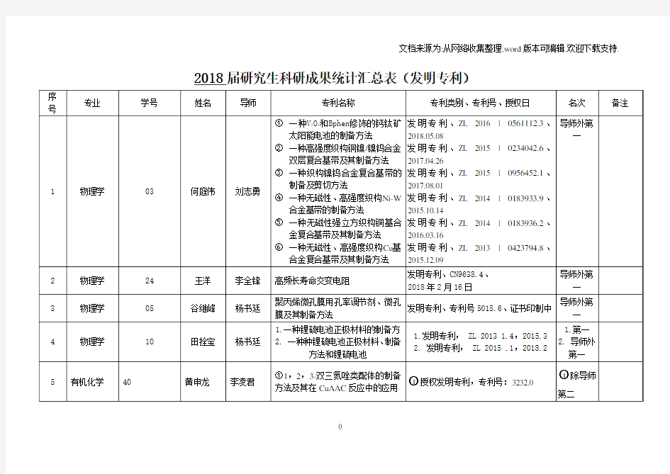 2018届研究生科研成果统计汇总表发明专利