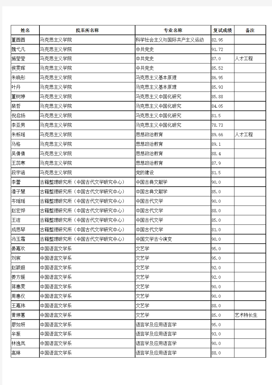 复旦大学2018年拟录取推荐免试硕士研究生名单