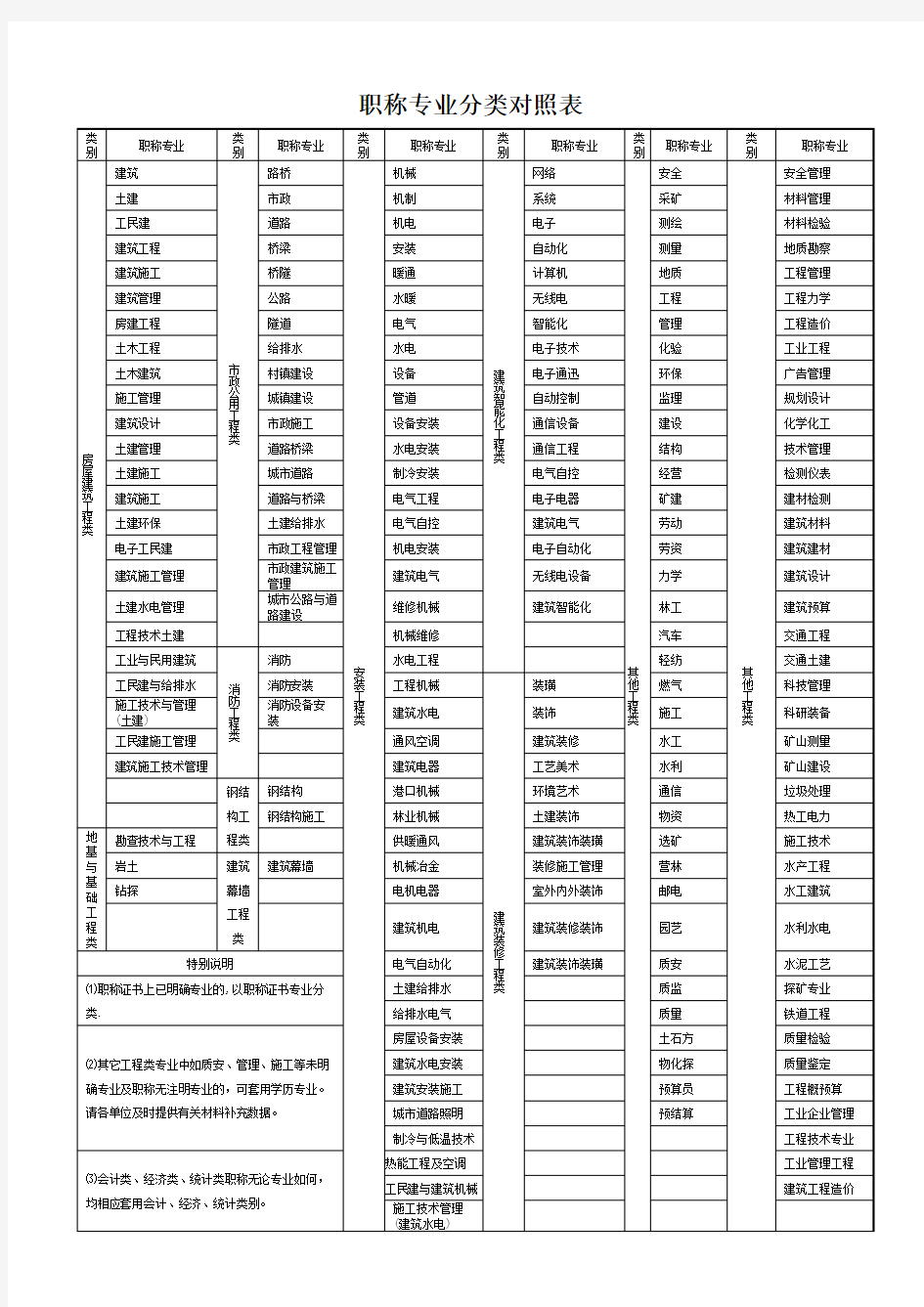 职称专业分类对照表