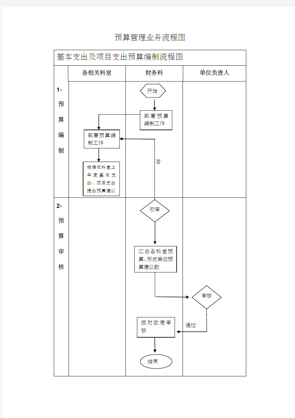 预算管理流程图新